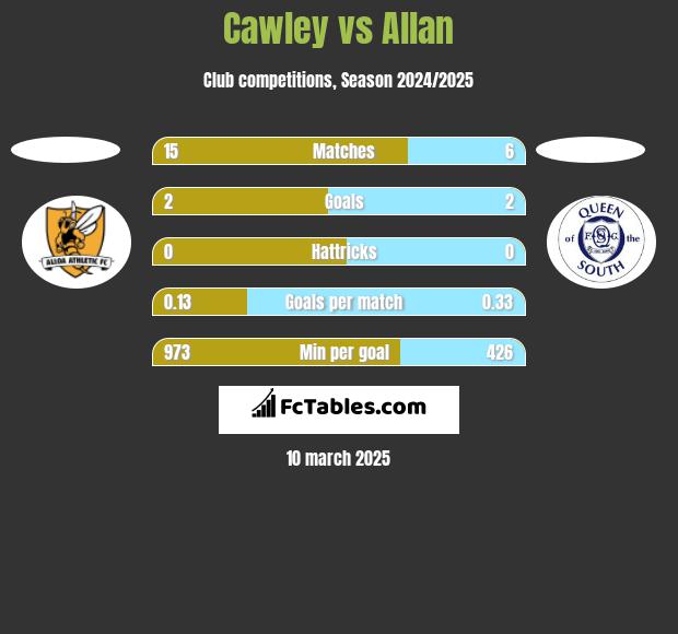 Cawley vs Allan h2h player stats