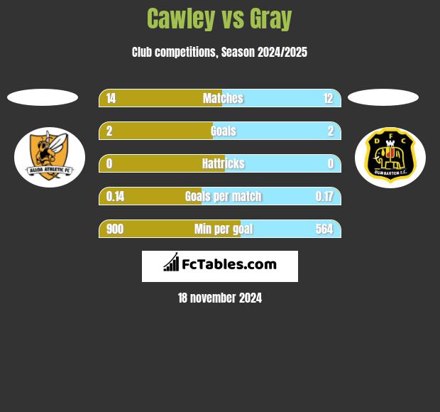 Cawley vs Gray h2h player stats