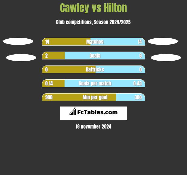 Cawley vs Hilton h2h player stats