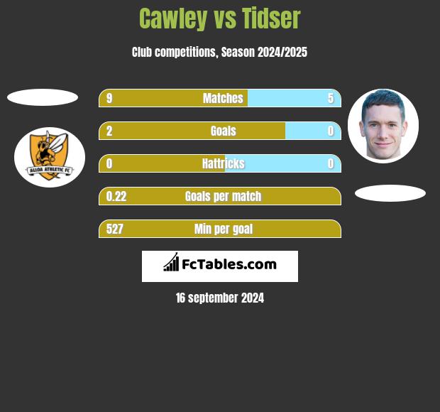 Cawley vs Tidser h2h player stats