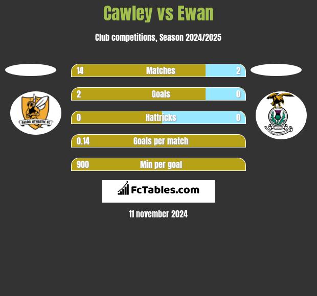 Cawley vs Ewan h2h player stats