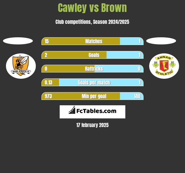 Cawley vs Brown h2h player stats