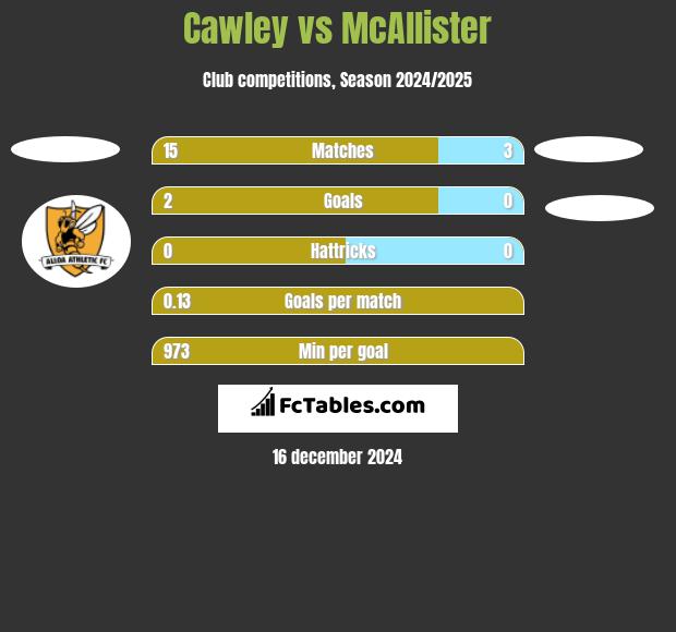 Cawley vs McAllister h2h player stats