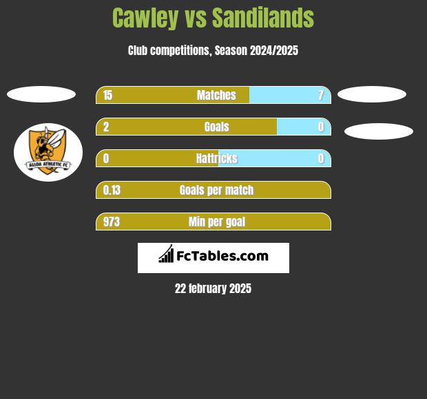 Cawley vs Sandilands h2h player stats