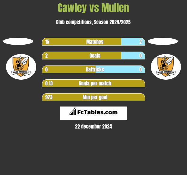 Cawley vs Mullen h2h player stats