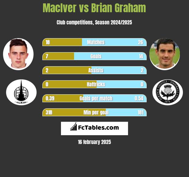 MacIver vs Brian Graham h2h player stats