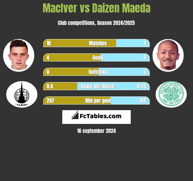 MacIver vs Daizen Maeda h2h player stats