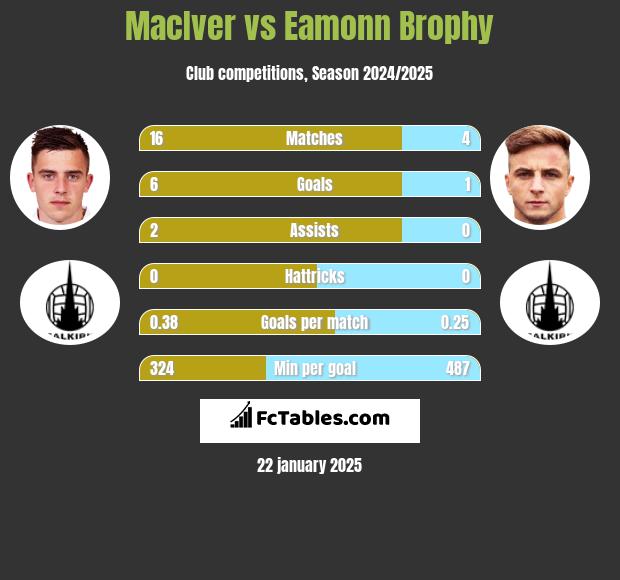 MacIver vs Eamonn Brophy h2h player stats