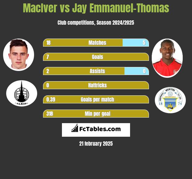 MacIver vs Jay Emmanuel-Thomas h2h player stats