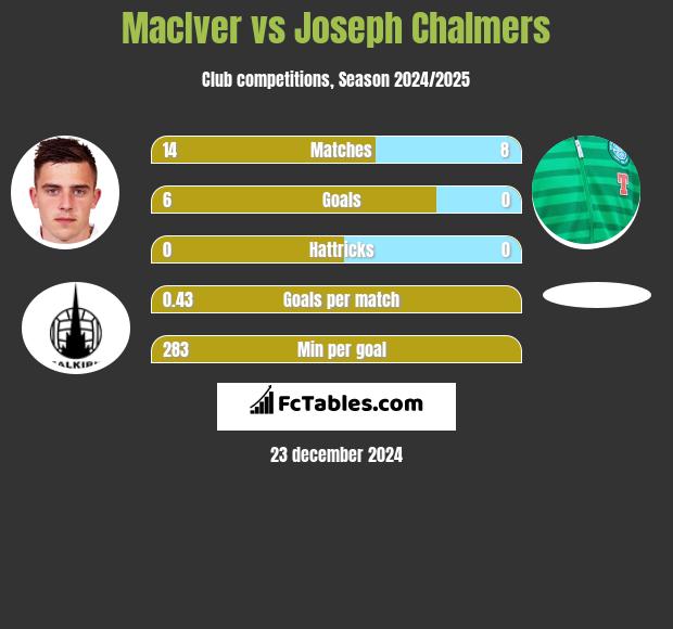 MacIver vs Joseph Chalmers h2h player stats