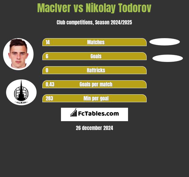 MacIver vs Nikolay Todorov h2h player stats