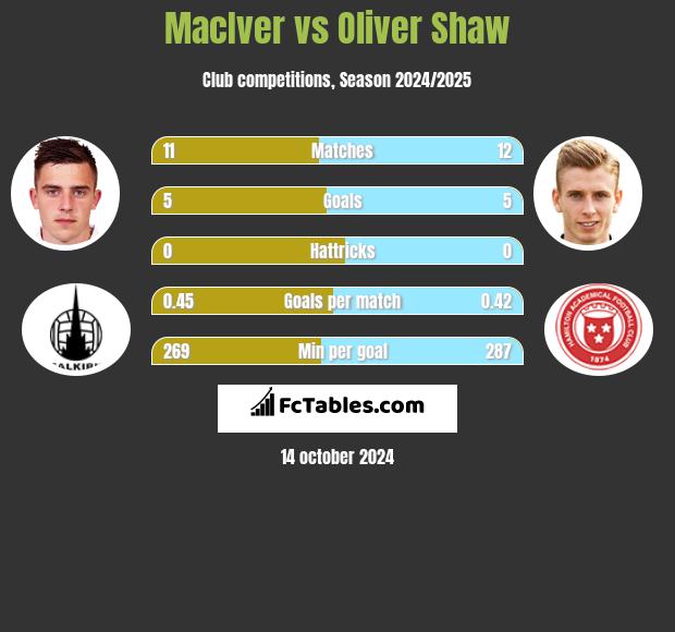 MacIver vs Oliver Shaw h2h player stats