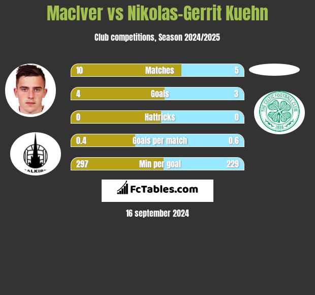 MacIver vs Nikolas-Gerrit Kuehn h2h player stats