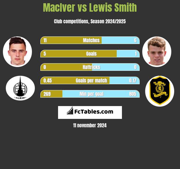 MacIver vs Lewis Smith h2h player stats