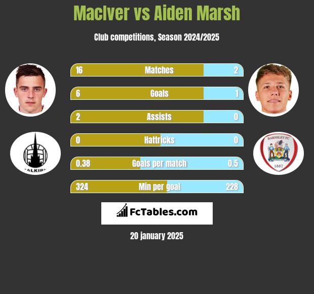 MacIver vs Aiden Marsh h2h player stats