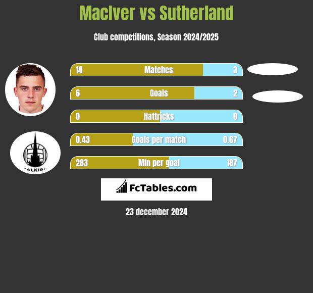 MacIver vs Sutherland h2h player stats