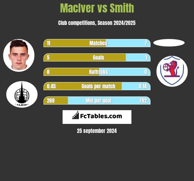 MacIver vs Smith h2h player stats