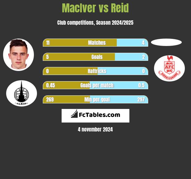 MacIver vs Reid h2h player stats