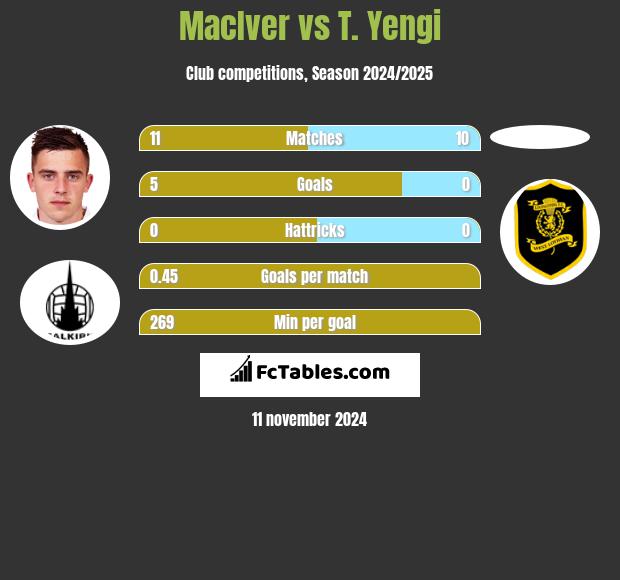 MacIver vs T. Yengi h2h player stats