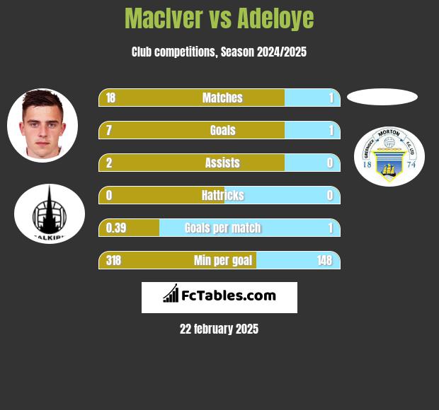 MacIver vs Adeloye h2h player stats