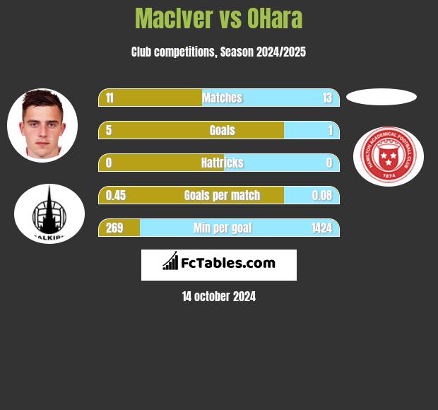 MacIver vs OHara h2h player stats