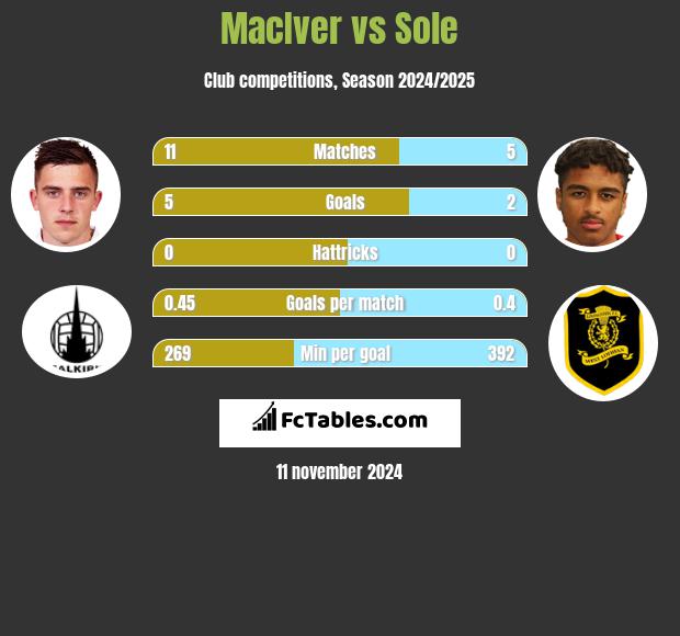 MacIver vs Sole h2h player stats