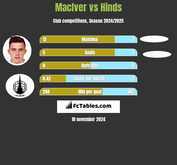 MacIver vs Hinds h2h player stats