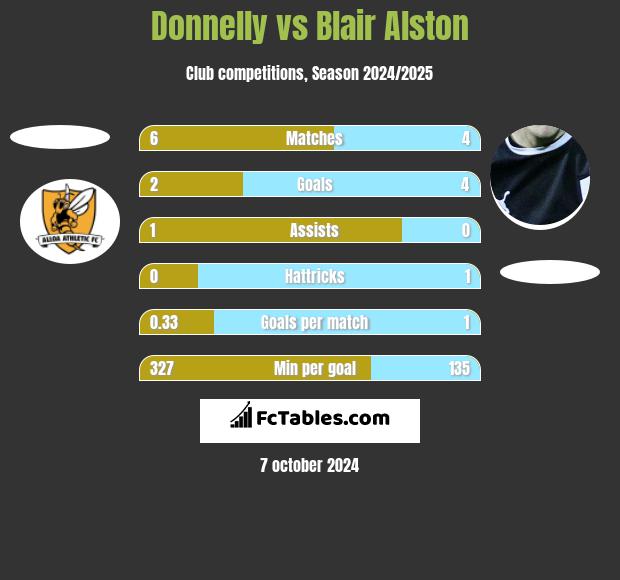 Donnelly vs Blair Alston h2h player stats