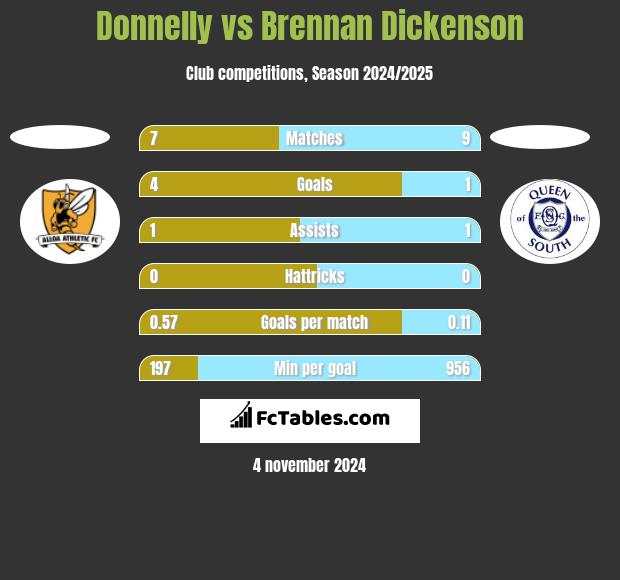 Donnelly vs Brennan Dickenson h2h player stats