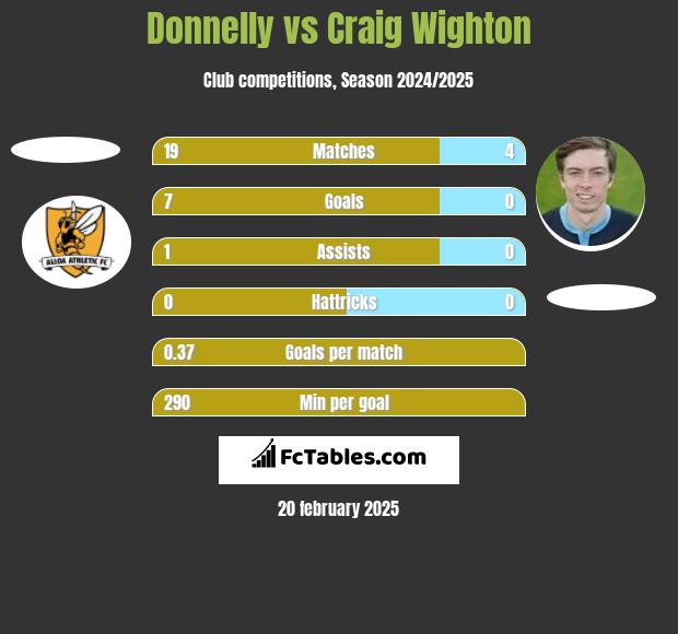 Donnelly vs Craig Wighton h2h player stats