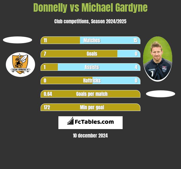 Donnelly vs Michael Gardyne h2h player stats