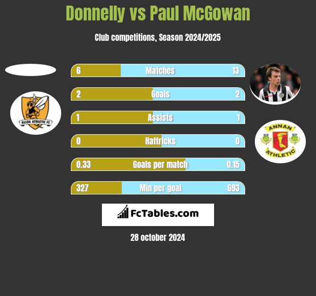 Donnelly vs Paul McGowan h2h player stats