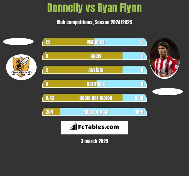 Donnelly vs Ryan Flynn h2h player stats