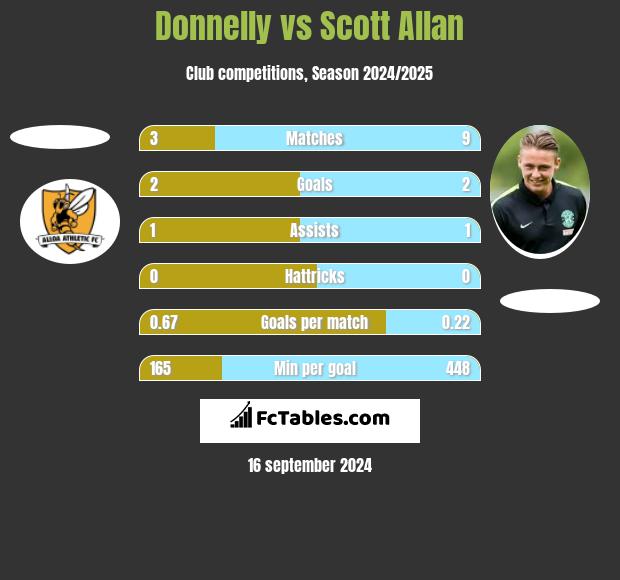 Donnelly vs Scott Allan h2h player stats