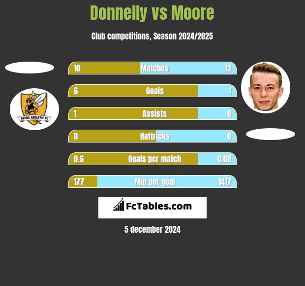 Donnelly vs Moore h2h player stats