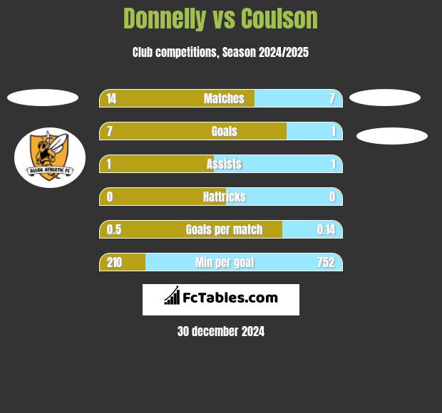 Donnelly vs Coulson h2h player stats