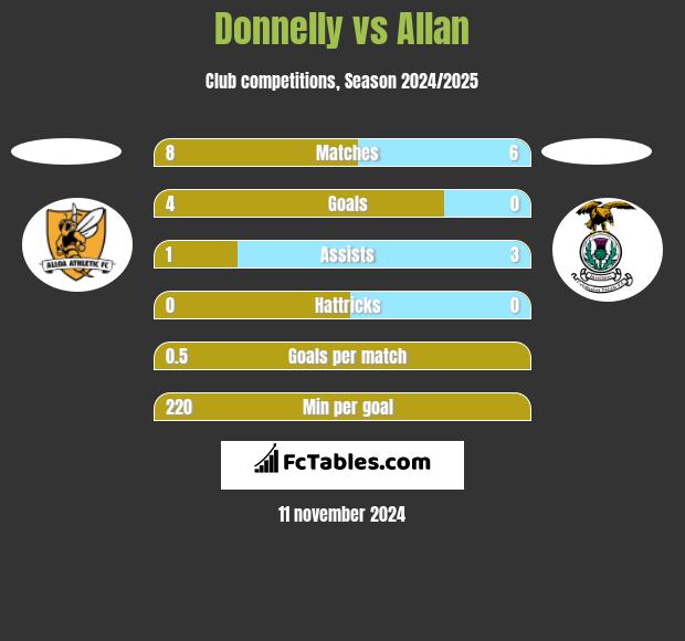 Donnelly vs Allan h2h player stats