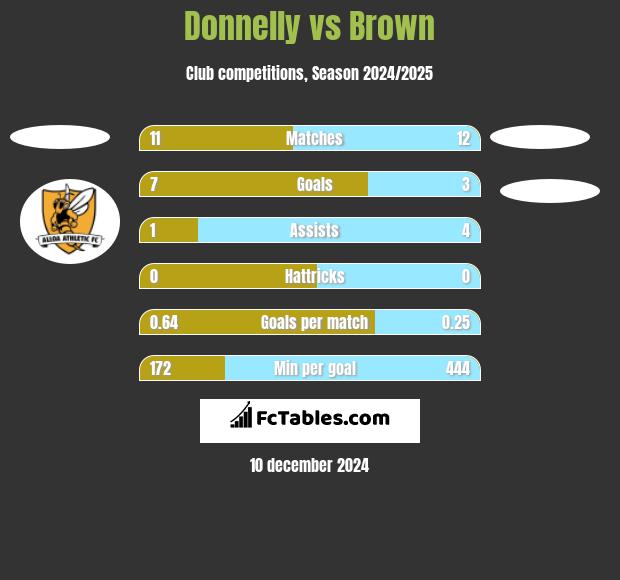 Donnelly vs Brown h2h player stats