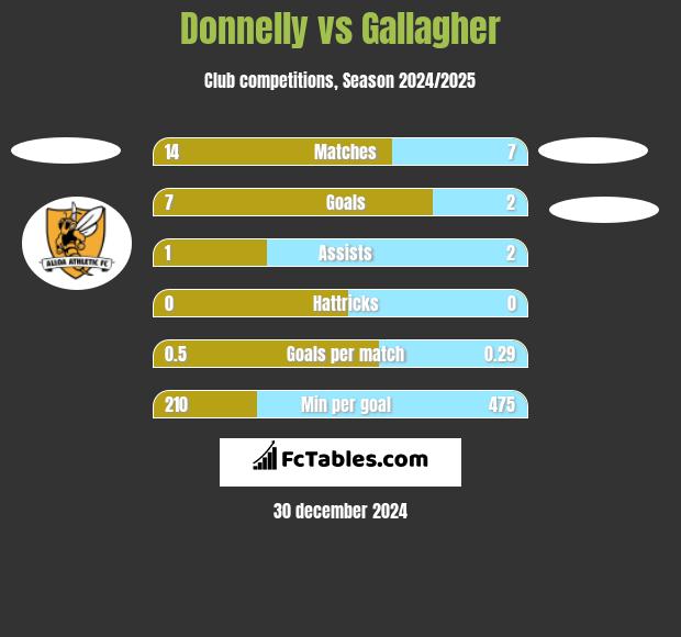 Donnelly vs Gallagher h2h player stats