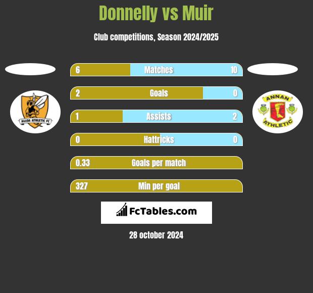 Donnelly vs Muir h2h player stats