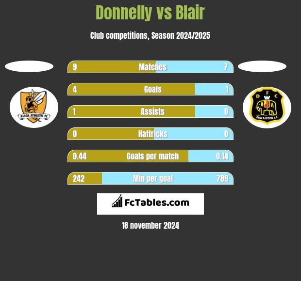 Donnelly vs Blair h2h player stats