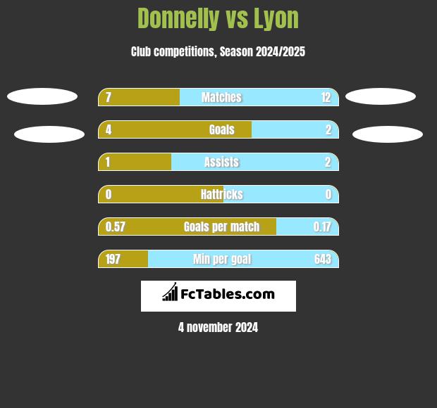 Donnelly vs Lyon h2h player stats