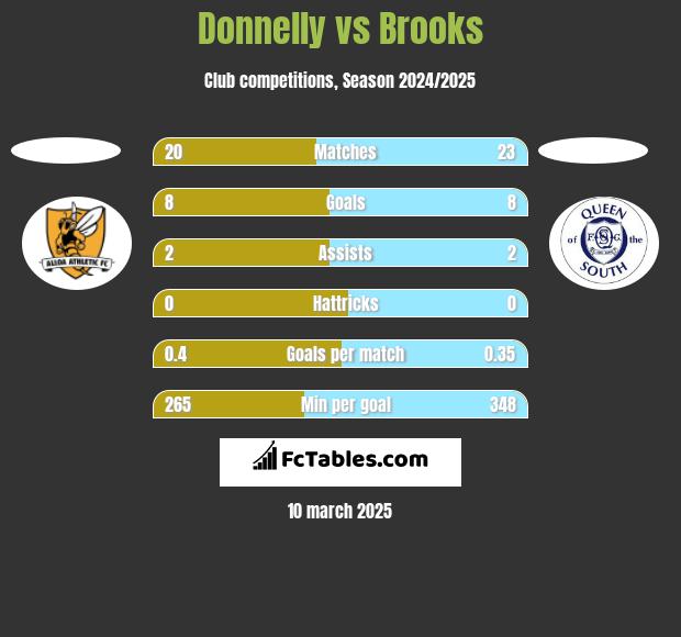 Donnelly vs Brooks h2h player stats