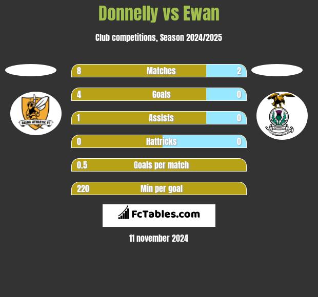 Donnelly vs Ewan h2h player stats