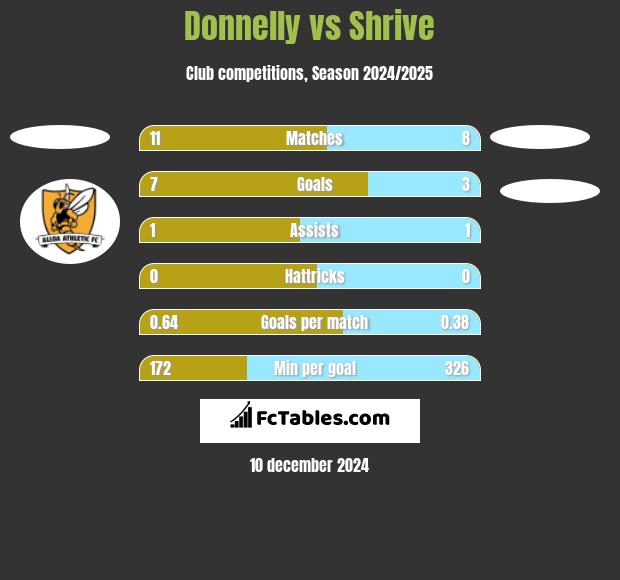 Donnelly vs Shrive h2h player stats