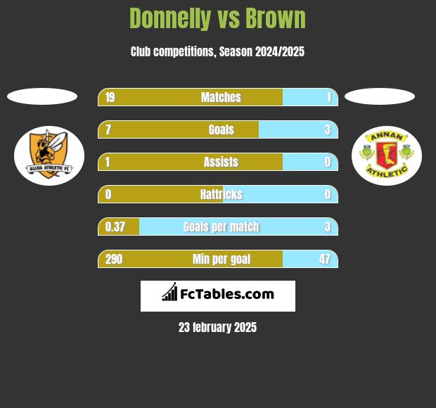 Donnelly vs Brown h2h player stats