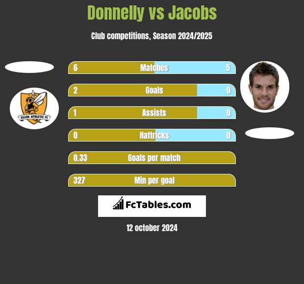 Donnelly vs Jacobs h2h player stats