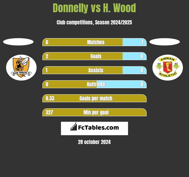 Donnelly vs H. Wood h2h player stats