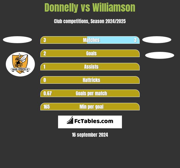 Donnelly vs Williamson h2h player stats