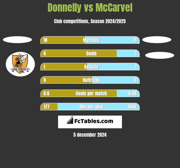 Donnelly vs McCarvel h2h player stats